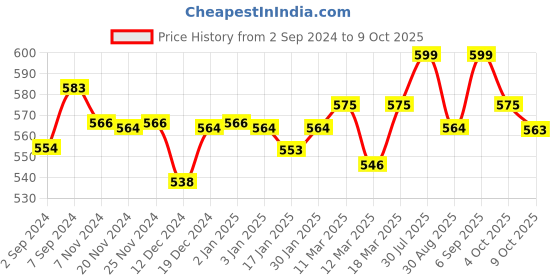 robocraze.com DIY Mini Cat Tracking Robot Price History Graph from 2 Sep 2024 to 9 Oct 2025