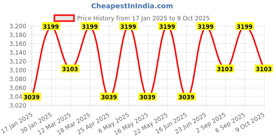 robocraze.com DIY Robotic Arm Mechanic Kit for Kids and Adults Price History Graph from 17 Jan 2025 to 9 Oct 2025