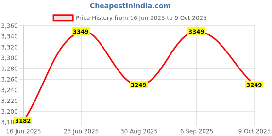 robocraze.com DIY Robotic Arm Mechanic Kit for Kids and Adults (Wireless) Price History Graph from 16 Jun 2025 to 9 Oct 2025