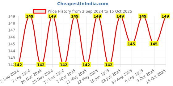 robocraze.com DIY Technology Powered Electric Car Price History Graph from 2 Sep 2024 to 15 Oct 2025