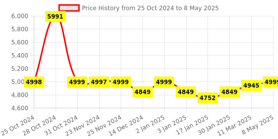 robocraze.com DIY Uno Project Smart Robot Car Kit V 3.0 Price History Graph from 25 Oct 2024 to 8 May 2025