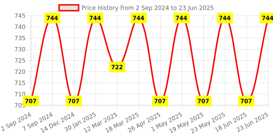 robocraze.com DIY WiFi Controlled Robot Kit Price History Graph from 2 Sep 2024 to 23 Jun 2025