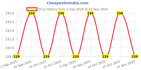 robocraze.com DIY Windmill Car Kit – Educational Puzzle STEM Toy for Kids Price History Graph from 2 Sep 2025 to 21 Nov 2025