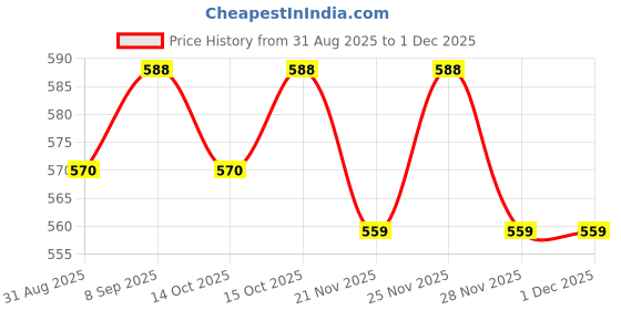 robocraze.com DIY Wooden Conveyor Belt STEM Kit for Kids Price History Graph from 31 Aug 2025 to 30 Nov 2025