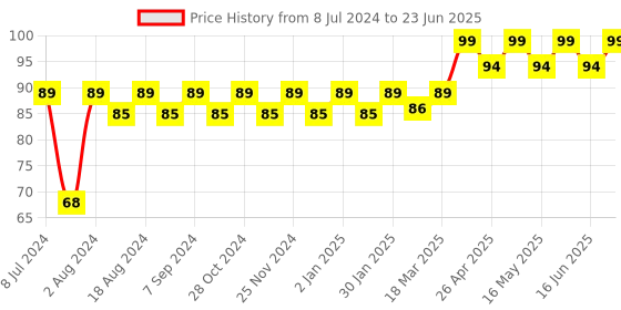 robocraze.com DPDT 6 Pin Toggle Switch ON-OFF-ON (15A 250V) Price History Graph from 8 Jul 2024 to 23 Jun 2025