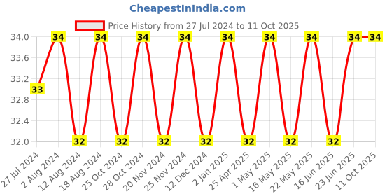 robocraze.com DPDT on-off-on Rocker Switch (16A) 250V AC - 6pin Price History Graph from 27 Jul 2024 to 10 Oct 2025