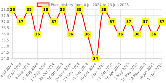 robocraze.com DPDT Switch Price History Graph from 4 Jul 2024 to 23 Jun 2025