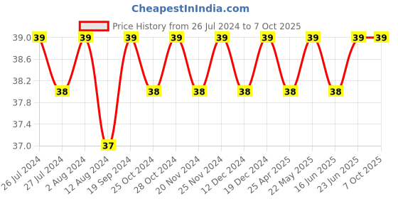 robocraze.com DPDT Switch box Price History Graph from 26 Jul 2024 to 6 Oct 2025