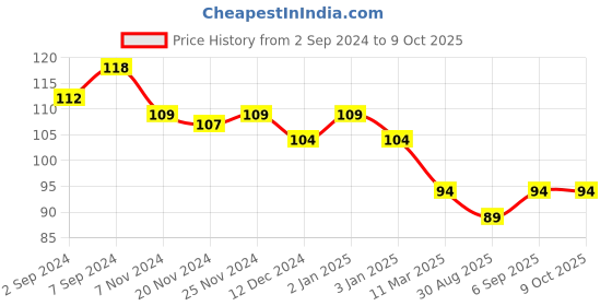 robocraze.com DRV8825 Stepper Motor Driver Module Price History Graph from 2 Sep 2024 to 8 Oct 2025