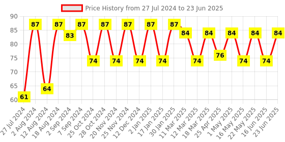 robocraze.com DS1307 RTC IC (Real Time Clock) Price History Graph from 27 Jul 2024 to 23 Jun 2025