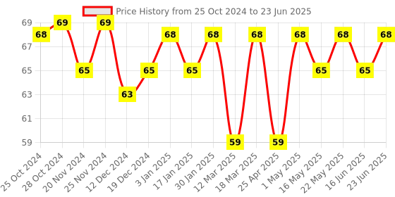 robocraze.com DS18B20 Digital Temperature Sensor Module Price History Graph from 25 Oct 2024 to 23 Jun 2025
