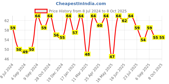 robocraze.com DS18B20 Waterproof Digital Thermometer Sensor Probe Price History Graph from 8 Jul 2024 to 8 Oct 2025