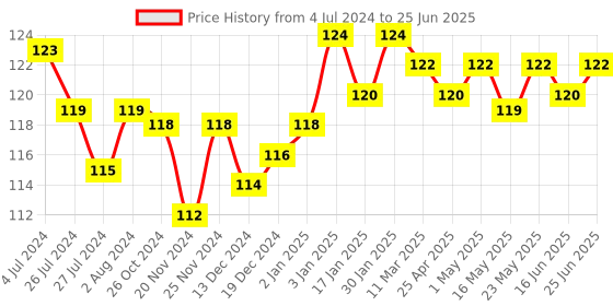 robocraze.com DS3231 Real Time Clock Memory Module with out Battery Price History Graph from 4 Jul 2024 to 25 Jun 2025
