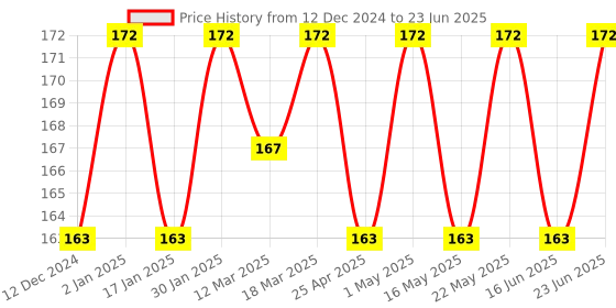 robocraze.com DS3231 Real Time Clock Module for Raspberry Pi (Without Battery) Price History Graph from 12 Dec 2024 to 23 Jun 2025