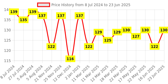 robocraze.com DS3231 RTC Module (Real Time Clock) Price History Graph from 8 Jul 2024 to 23 Jun 2025