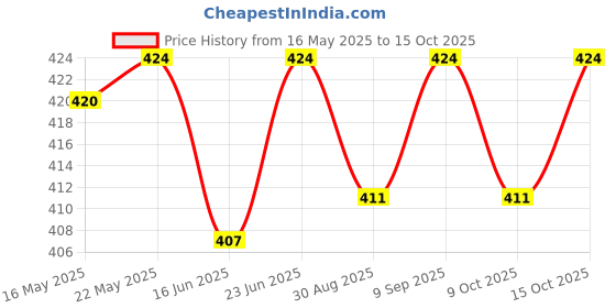 robocraze.com DT266 Digital Clamp Multimeter Price History Graph from 16 May 2025 to 15 Oct 2025
