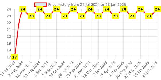 robocraze.com Dual 1-of-4 Line Data Selector/Multiplexer IC - 74HC153 Price History Graph from 27 Jul 2024 to 23 Jun 2025