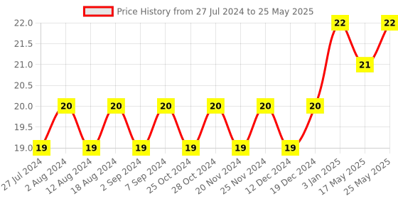 robocraze.com Dual 4-bit Binary Ripple Counter IC - 74HC393 Price History Graph from 27 Jul 2024 to 25 May 2025