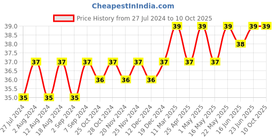 robocraze.com Dual 4-bit Decade Ripple Counter IC - 74HC390 Price History Graph from 27 Jul 2024 to 9 Oct 2025
