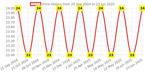robocraze.com Dual 4-input AND Gate IC - 74HC21 Price History Graph from 25 Sep 2024 to 23 Jun 2025