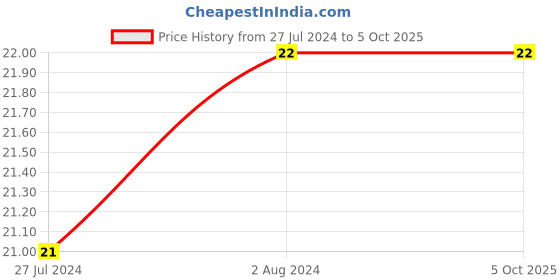 robocraze.com Dual 4 Input AND Gate IC - CD4082 Price History Graph from 27 Jul 2024 to 5 Oct 2025