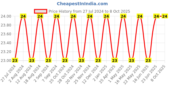 robocraze.com Dual 4-Input OR Gate IC - CD4072 Price History Graph from 27 Jul 2024 to 7 Oct 2025