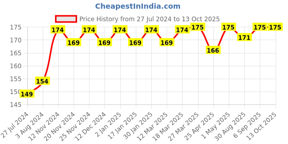 robocraze.com Dual Pin 12V 2Amp Power Adapter Price History Graph from 27 Jul 2024 to 13 Oct 2025