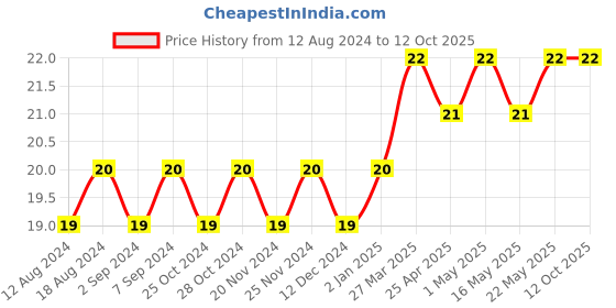 robocraze.com Dual Retriggerable Monostable Multivibrator IC - 74HC123 Price History Graph from 12 Aug 2024 to 12 Oct 2025