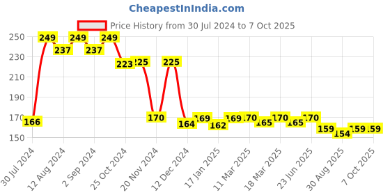 robocraze.com Dual USB 5V 1A 2.1A  PCB Power Module with LCD Price History Graph from 30 Jul 2024 to 6 Oct 2025