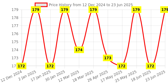 robocraze.com DX-BT18 Bluetooth Dual Mode Module For SPP2.0 + BLE4.0 Transparent Serial Port Price History Graph from 12 Dec 2024 to 23 Jun 2025