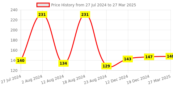 robocraze.com E18-D80NK Infrared Sensor Module Price History Graph from 27 Jul 2024 to 27 Mar 2025