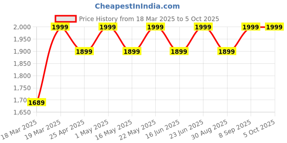 robocraze.com E5 Location Beacon for SenseCAP T1000 Tracker Price History Graph from 18 Mar 2025 to 5 Oct 2025