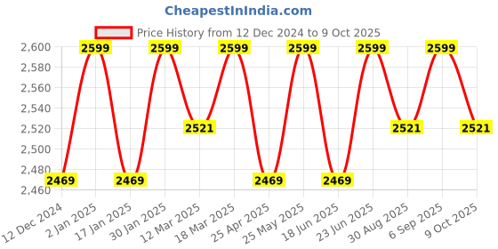 robocraze.com E99 PRO Foldable 4K Drone with WiFi FPV HD Camera Price History Graph from 12 Dec 2024 to 9 Oct 2025