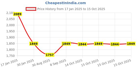 robocraze.com E99 Pro Foldable Brushless Motor DIY Drone Kit with 4K Camera Price History Graph from 17 Jan 2025 to 15 Oct 2025