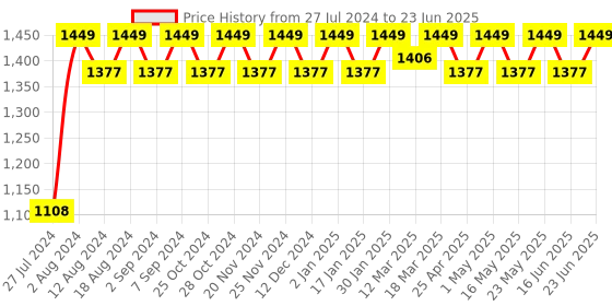 robocraze.com ELECFREAKS Octopus Dust Sensor (Sharp GP2Y1010AU0F) Price History Graph from 27 Jul 2024 to 23 Jun 2025