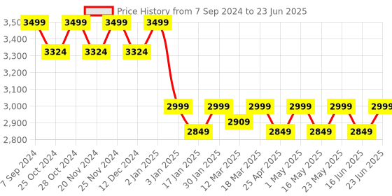 robocraze.com Elecrow 2.4 inch HMI touch display 240*320 TTL serial screen Price History Graph from 7 Sep 2024 to 23 Jun 2025