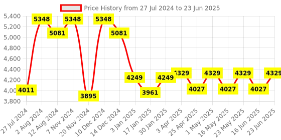 robocraze.com ELECROW 3.5" SPI TFT Touch Display with ESP32 Terminal & OV2640 Camera Price History Graph from 27 Jul 2024 to 23 Jun 2025