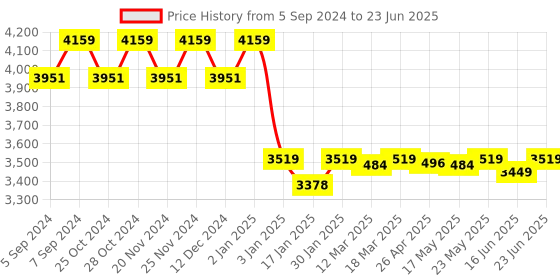 robocraze.com ELECROW "3.5" TFT Touch Display with ESP32 Terminal (480Ã—320, ILI9488) Price History Graph from 5 Sep 2024 to 23 Jun 2025
