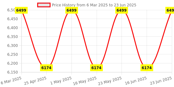 robocraze.com ELECROW 6x CNC Controller for FluidNC Price History Graph from 6 Mar 2025 to 23 Jun 2025