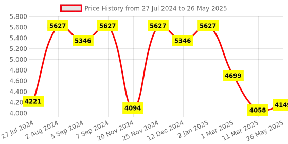 robocraze.com ELECROW 7.0" ESP32 HMI Display: Arduino/LVGL/Micropython/PlatformIO Compatible With Acrylic Case Price History Graph from 27 Jul 2024 to 26 May 2025