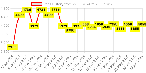 robocraze.com ELECROW 7.0" ESP32 HMI Display: Arduino/LVGL/Micropython/PlatformIO Compatible Without Acrylic Case Price History Graph from 27 Jul 2024 to 25 Jun 2025