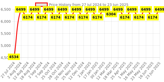 robocraze.com Elecrow - Crowbits Hello Kit - 7 Modules, Programming Learning Kit, STEM Project Toys Price History Graph from 27 Jul 2024 to 23 Jun 2025