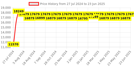 robocraze.com Elecrow - Crowbits-Master Kit with 3 fully functional products, STEM Programming Educational Building Price History Graph from 27 Jul 2024 to 23 Jun 2025