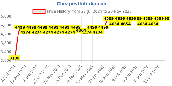 robocraze.com Elecrow - CrowBot BOLT - Open Source Programmable Smart Robot Car, STEAM Kit with Infrared Remote Control Price History Graph from 27 Jul 2024 to 20 Nov 2025