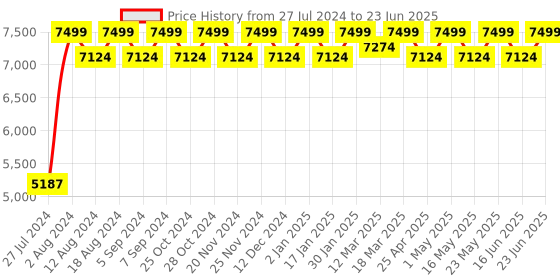 robocraze.com Elecrow - CrowBot BOLT - Open Source Programmable Smart Robot Car, STEAM Kit with Joystick Handle Price History Graph from 27 Jul 2024 to 23 Jun 2025