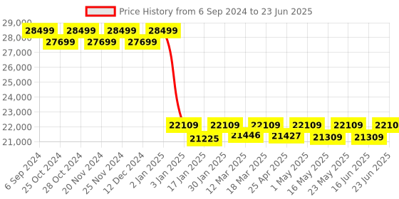 robocraze.com Elecrow - CrowPi2 - All-in-One Raspberry Pi STEM Laptop, FCC/CE Certified, Space Grey, English Keyboard, EU Plug, Basic Kit (No Raspberry Pi) Price History Graph from 6 Sep 2024 to 23 Jun 2025