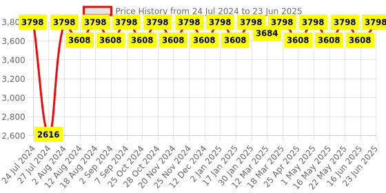 robocraze.com ELECROW EasyESP-1: Rapid Prototyping WiFi ESP8266 Experimenter Board - Easy Programming, GPIO Access, Breadboard Price History Graph from 24 Jul 2024 to 23 Jun 2025