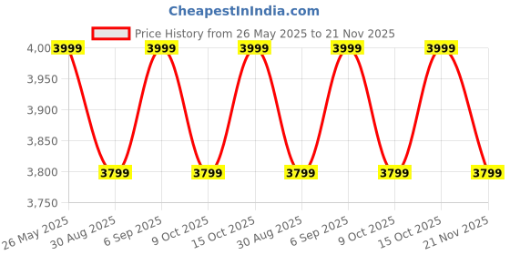 robocraze.com ELECROW eBus Adapter Shield C6 with Translucent Enclosure USR-ES1 Module without Ethernet Price History Graph from 26 May 2025 to 20 Nov 2025