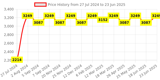 robocraze.com Elecrow ESP32-A1S Wi-Fi+BT Audio Development Kit Price History Graph from 27 Jul 2024 to 23 Jun 2025