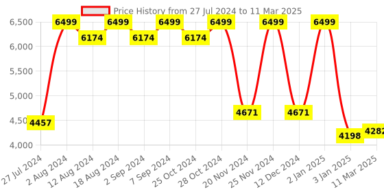 robocraze.com Elecrow ESP32 WT32-SC01 Dev Board with 3.5" Multi-Touch Screen, Bluetooth & WiFi Price History Graph from 27 Jul 2024 to 11 Mar 2025